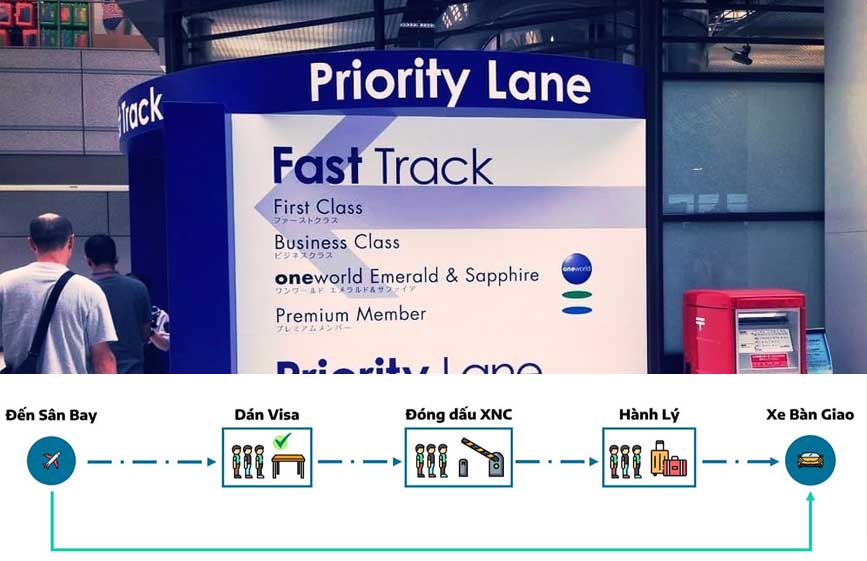 Quy trình đón của thủ tục Fast Track