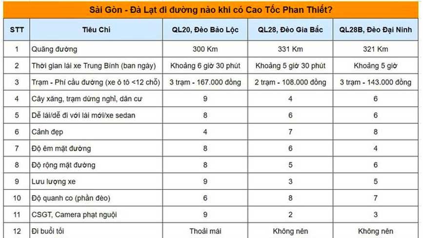 Bản so sánh chi phí trên 3 cung đường đèo lên Đà Lạt từ Sài Gòn